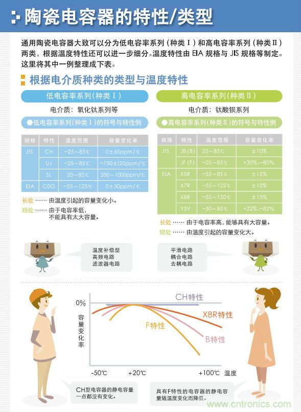 看漫畫，學電容