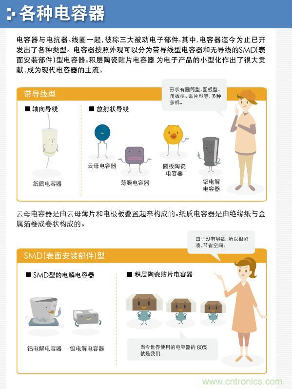 看漫畫，學電容