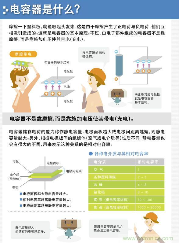 看漫畫，學電容
