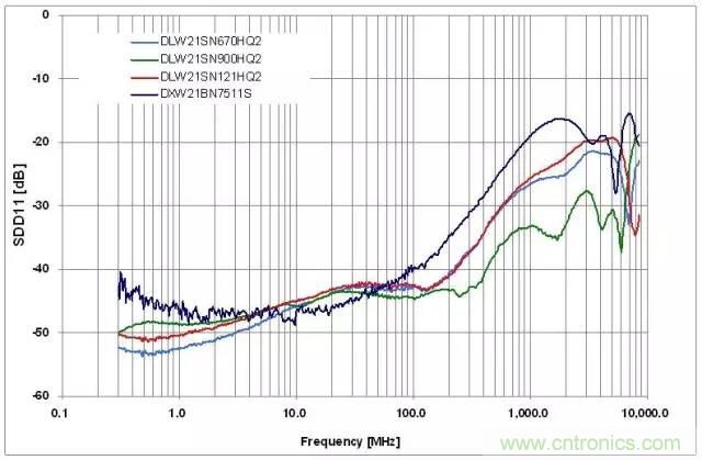 射頻回波損耗、反射系數(shù)、電壓駐波比、S參數(shù)的含義與關(guān)系
