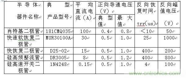 詳解肖特基、快恢復(fù)和超快恢復(fù)二極管的區(qū)別