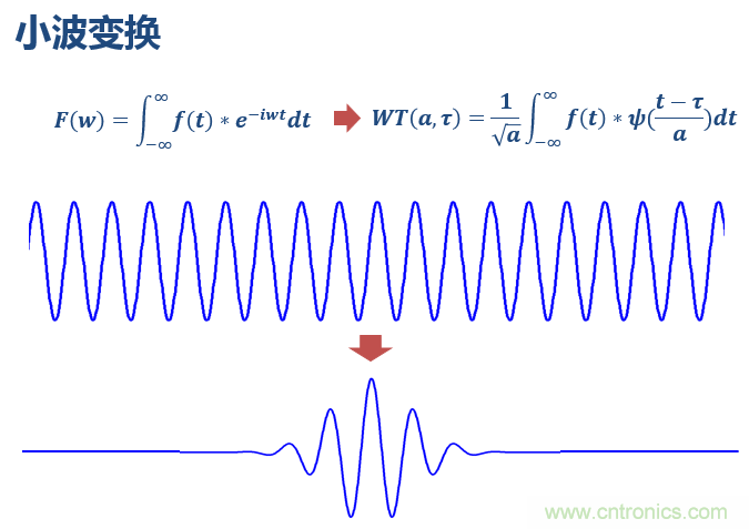 傅立葉分析和小波分析之間的關(guān)系？（通俗講解）
