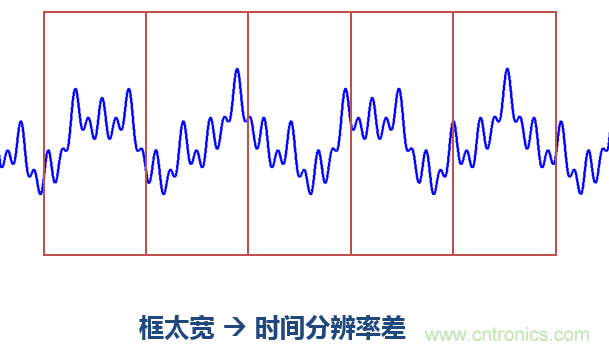傅立葉分析和小波分析之間的關(guān)系？（通俗講解）