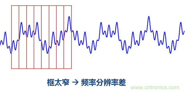 傅立葉分析和小波分析之間的關(guān)系？（通俗講解）