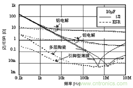 熟知陶瓷電容的細節(jié)，通往高手的必經(jīng)之路