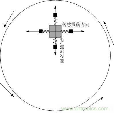 解析MEMS陀螺儀的驅(qū)動(dòng)和傳感及工作原理 解析MEMS陀螺儀的驅(qū)動(dòng)和傳感及工作原理