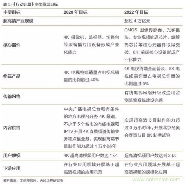 4萬億超高清視頻規(guī)劃，編解碼市場如何借風(fēng)