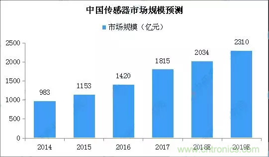 智能傳感器產(chǎn)業(yè)應用在哪些行業(yè)，科技創(chuàng)新·智贏未來·共同發(fā)展！