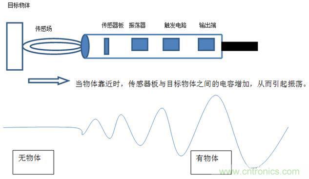 感應(yīng)電容超聲波，你都知道這些傳感器多大區(qū)別嗎？