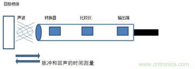 感應(yīng)電容超聲波，你都知道這些傳感器多大區(qū)別嗎？
