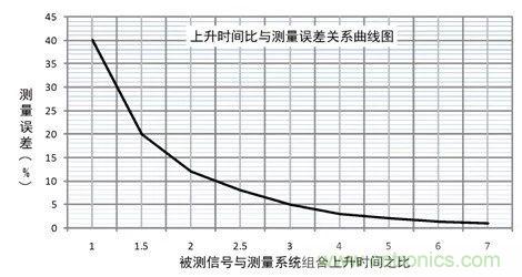 示波器探頭參數(shù)，你了解多少？