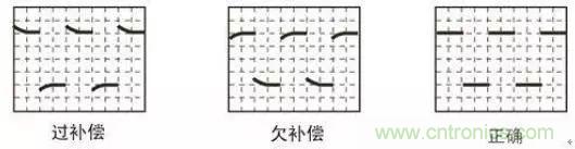 示波器探頭參數(shù)，你了解多少？