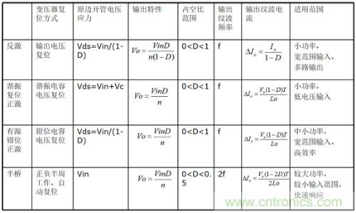 開關(guān)電源“各種拓?fù)浣Y(jié)構(gòu)”的對(duì)比與分析！