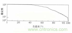 負(fù)載率過高也導(dǎo)致ECU出現(xiàn)錯誤 負(fù)載率過高也導(dǎo)致ECU出現(xiàn)錯誤