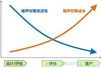 噪聲對(duì)策應(yīng)遵循哪幾個(gè)步驟?