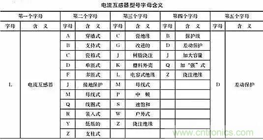 解說(shuō)互感器、電能表的接線示意圖及原理