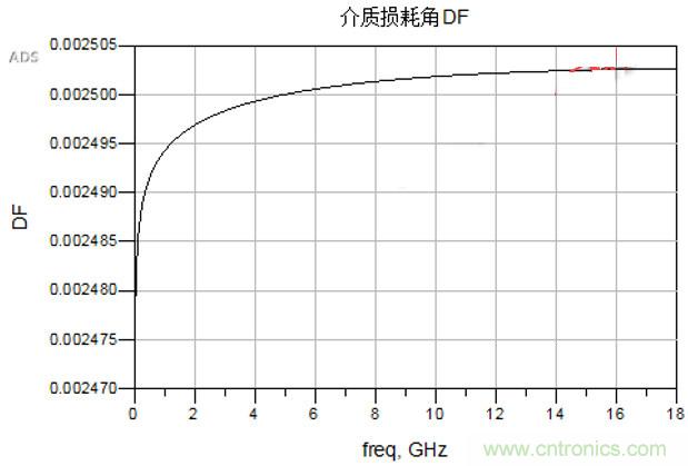 高速電路設計之介質(zhì)損耗大還是導體損耗大？