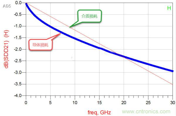 高速電路設計之介質(zhì)損耗大還是導體損耗大？