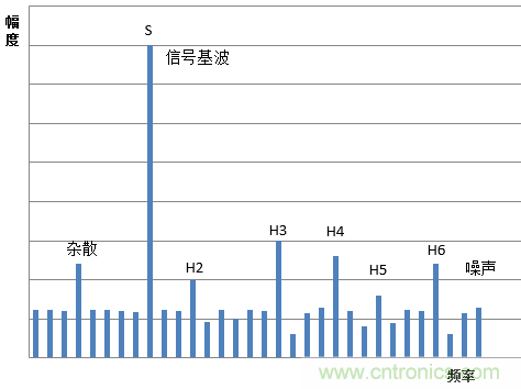 示波器的有效位數(shù)對信號測量到底有什么影響？