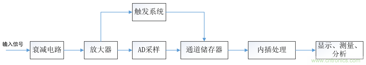 示波器的有效位數(shù)對信號測量到底有什么影響？