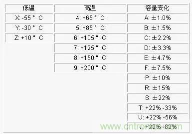電容參數(shù)X5R,X7R,Y5V,COG 全面講解！值得收藏