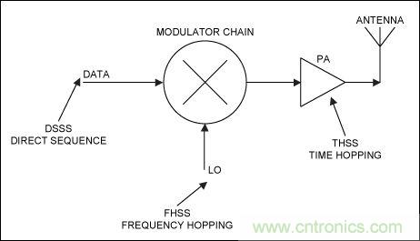 無(wú)線(xiàn)與射頻設(shè)計(jì)指南：擴(kuò)頻通信概述