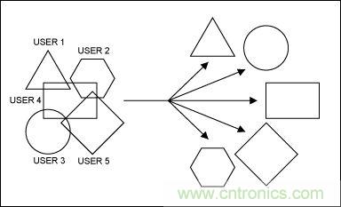 無(wú)線(xiàn)與射頻設(shè)計(jì)指南：擴(kuò)頻通信概述