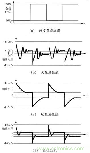 開關(guān)電源穩(wěn)定性的設(shè)計與測試！