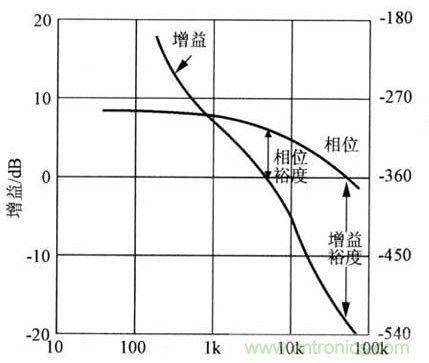 開關(guān)電源穩(wěn)定性的設(shè)計與測試！