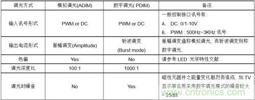 如何設(shè)計(jì)調(diào)光型LED驅(qū)動(dòng)電源中的諧波電流？
