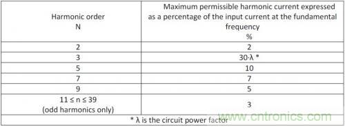如何設(shè)計(jì)調(diào)光型LED驅(qū)動(dòng)電源中的諧波電流？