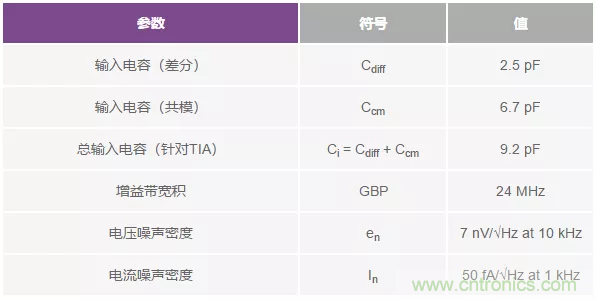 如何在實(shí)現(xiàn)高帶寬和低噪聲的同時(shí)確保穩(wěn)定性？（一）