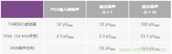 如何在實現(xiàn)高帶寬和低噪聲的同時確保穩(wěn)定性？（二）