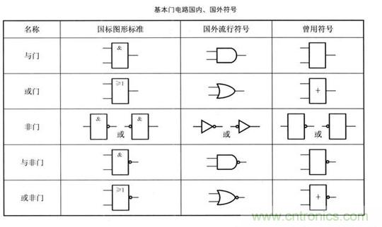 解讀數(shù)字電路器件：門電路、與門電路、或門電路、非門電路及實(shí)例