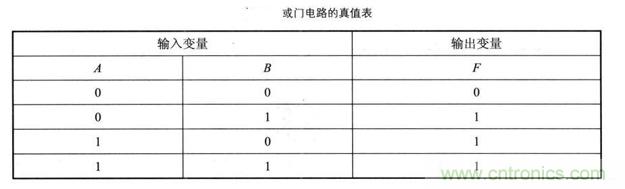 解讀數(shù)字電路器件：門電路、與門電路、或門電路、非門電路及實(shí)例