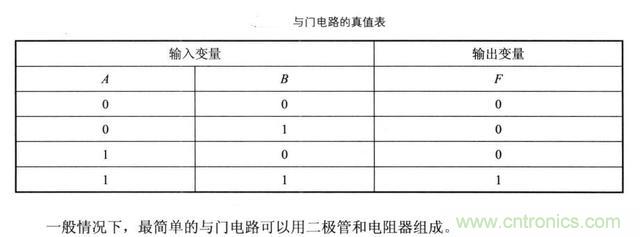 解讀數(shù)字電路器件：門電路、與門電路、或門電路、非門電路及實(shí)例