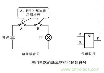 解讀數(shù)字電路器件：門電路、與門電路、或門電路、非門電路及實(shí)例