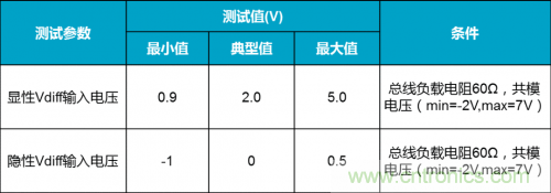 如何測試CAN節(jié)點DUT的輸入電壓閾值？