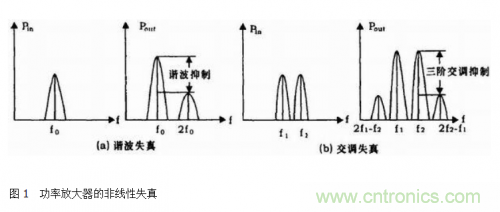 設(shè)計(jì)射頻功率放大器模塊有什么訣竅？