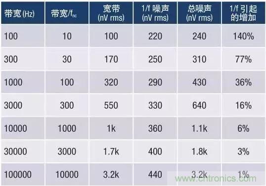 模擬設計中噪聲分析的11個誤區(qū)(一)
