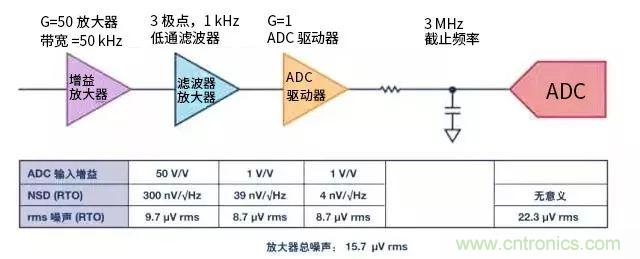模擬設計中噪聲分析的11個誤區(qū)(一)