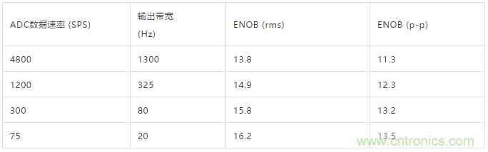 ADI教你如何面對傳感器信號調(diào)理的各種挑戰(zhàn)！