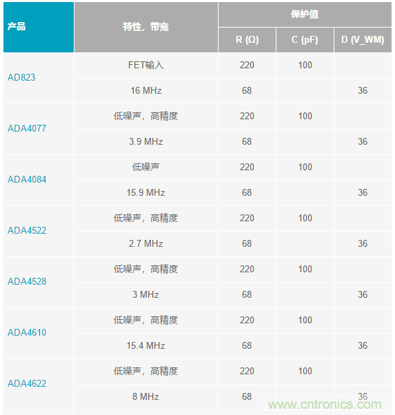 當(dāng)電子元件性能下降，如何保護(hù)您的模擬前端？