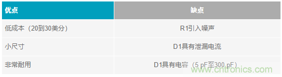 當(dāng)電子元件性能下降，如何保護(hù)您的模擬前端？