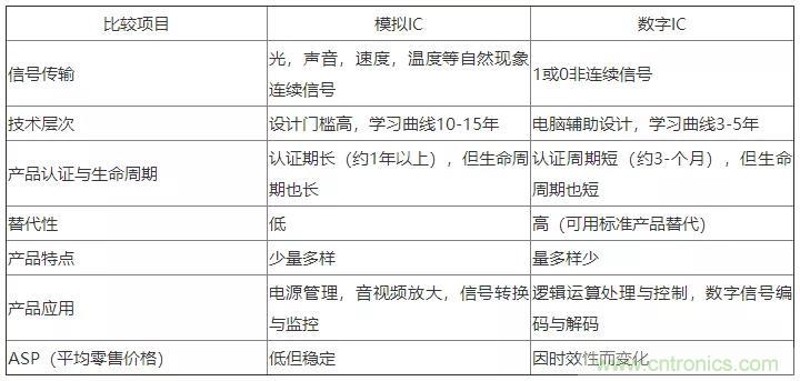 模擬IC與數(shù)字IC到底有什么區(qū)別？