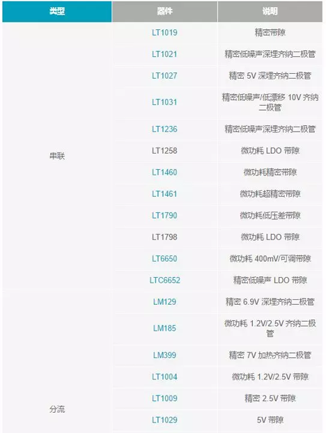 【干貨 】 如何選擇合適的基準(zhǔn)電壓源？（一）