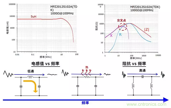 使用電感和鐵氧體磁珠降低噪聲，有何妙招？