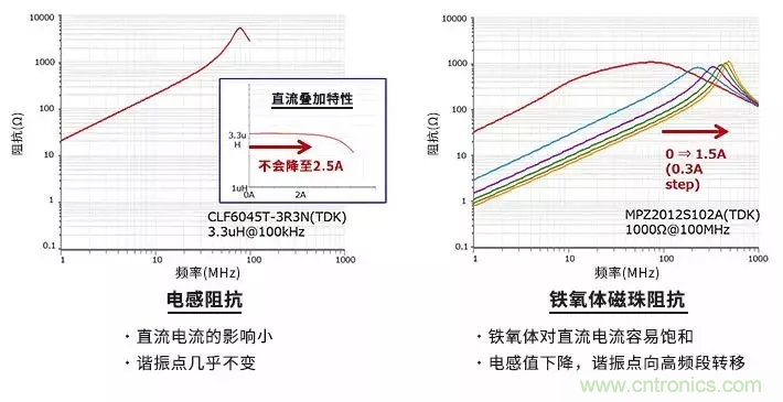 使用電感和鐵氧體磁珠降低噪聲，有何妙招？