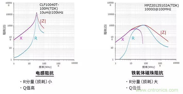 使用電感和鐵氧體磁珠降低噪聲，有何妙招？