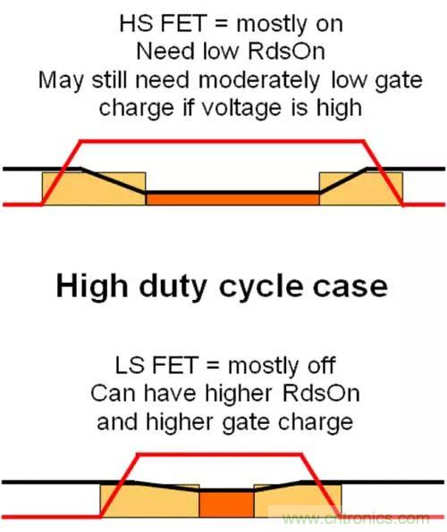 如何為開關(guān)電源選擇合適的MOSFET？